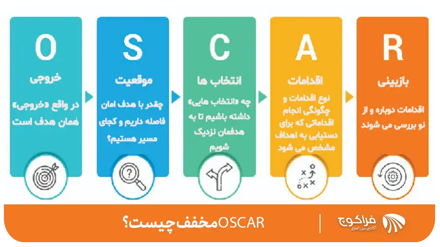 OSCAR مخفف چیست؟