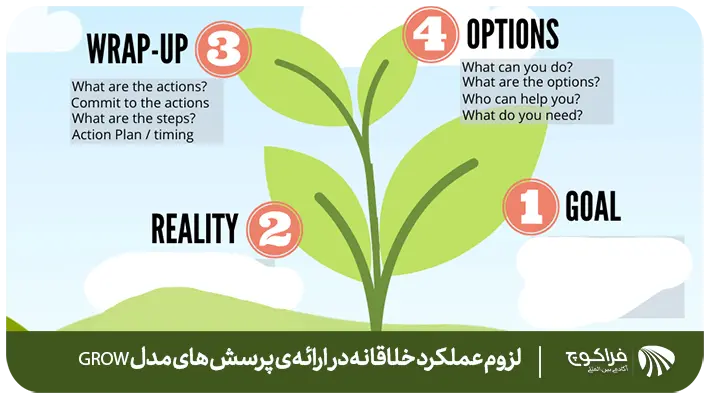 ضرورت عملكرد خلاقانه در ارائه ی پرسش های مدل GROW چیست؟