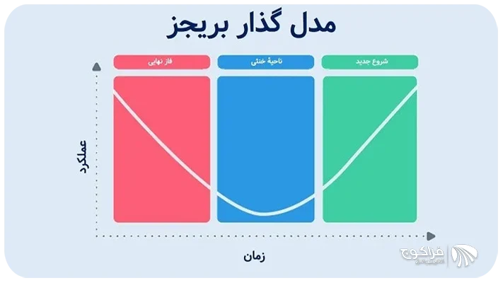 مدل گذار بریجز چیست؟