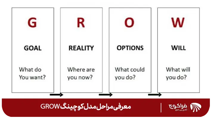 معرفی مراحل مدل گرو کوچینگ (GROW)