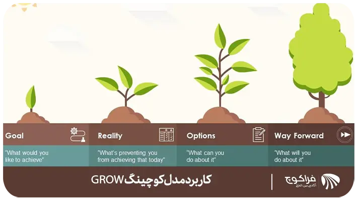 کاربرد مدل کوچینگ GROW چیست؟