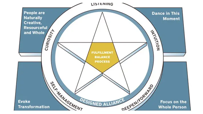 تصویر مدل کواکتیو کوچینگ (co active coaching)