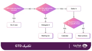 تکنیک GTD