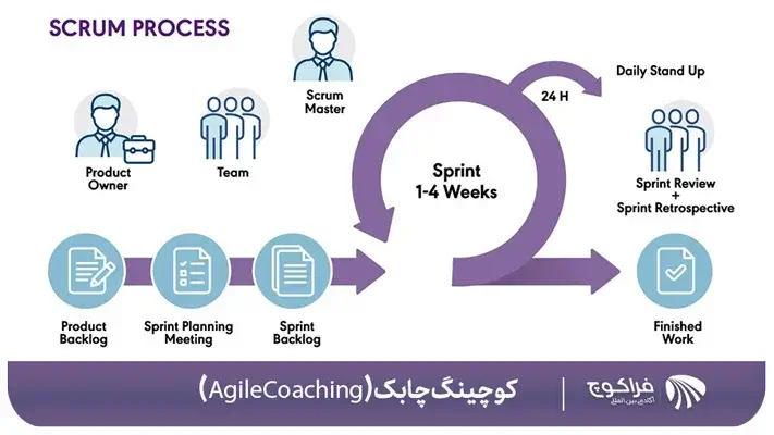 نمایش مدل اسکرام در کوچینگ